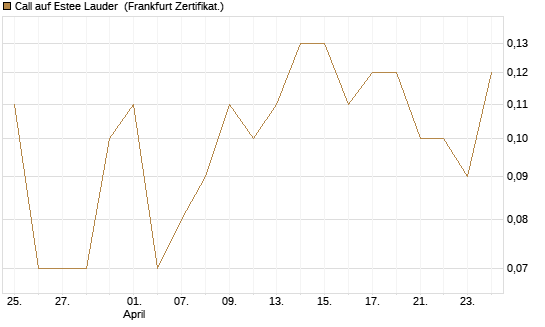 Call auf Estee Lauder [BNP Paribas Emissions- und Handelsges.] Chart