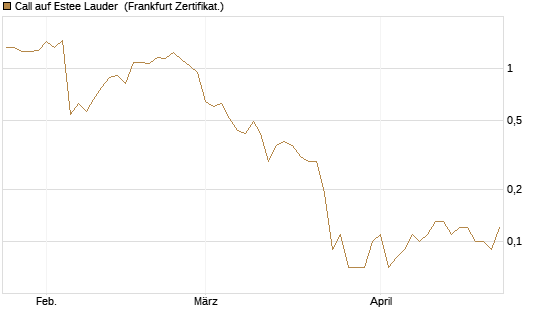Call auf Estee Lauder [BNP Paribas Emissions- und Handelsges.] Chart