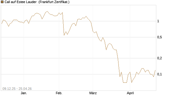Call auf Estee Lauder [BNP Paribas Emissions- und Handelsges.] Chart