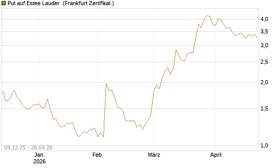 Put auf Estee Lauder [BNP Paribas Emissions- und Handelsges.] Chart