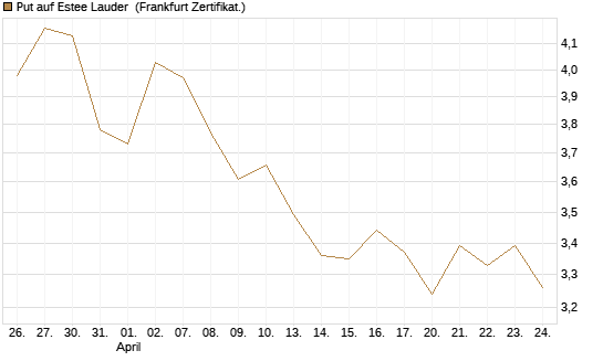 Put auf Estee Lauder [BNP Paribas Emissions- und Handelsges.] Chart