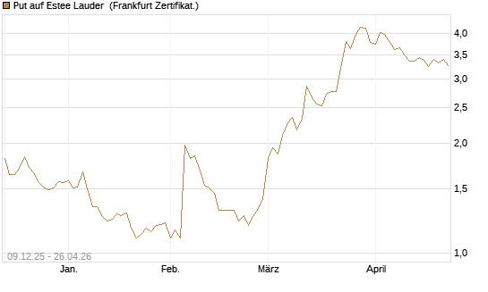 Put auf Estee Lauder [BNP Paribas Emissions- und Handelsges.] Chart