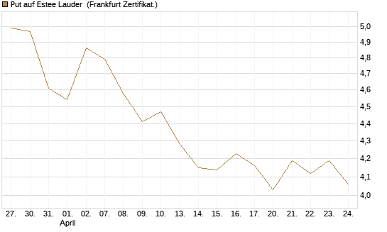 Put auf Estee Lauder [BNP Paribas Emissions- und Handelsges.] Chart