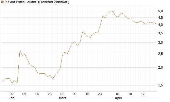 Put auf Estee Lauder [BNP Paribas Emissions- und Handelsges.] Chart