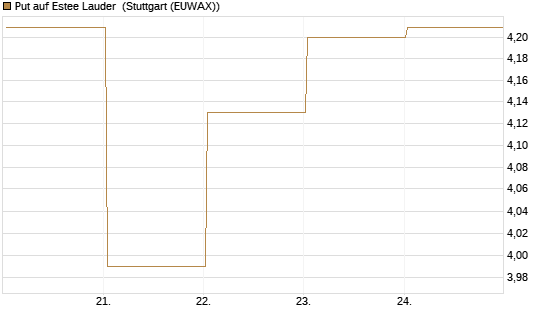 Put auf Estee Lauder [BNP Paribas Emissions- und Handelsges.] Chart