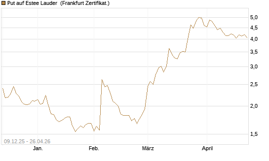 Put auf Estee Lauder [BNP Paribas Emissions- und Handelsges.] Chart