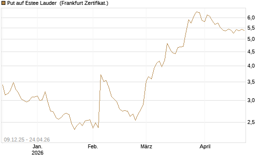 Put auf Estee Lauder [BNP Paribas Emissions- und Handelsges.] Chart
