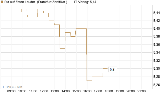 Put auf Estee Lauder [BNP Paribas Emissions- und Handelsges.] Chart
