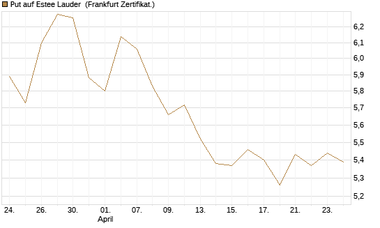 Put auf Estee Lauder [BNP Paribas Emissions- und Handelsges.] Chart