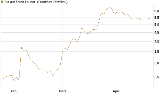 Put auf Estee Lauder [BNP Paribas Emissions- und Handelsges.] Chart