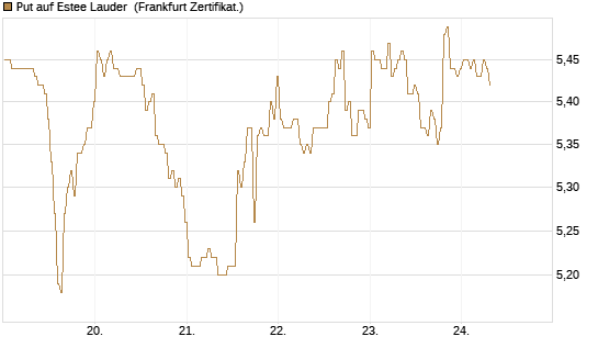 Put auf Estee Lauder [BNP Paribas Emissions- und Handelsges.] Chart