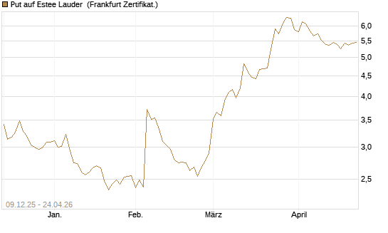 Put auf Estee Lauder [BNP Paribas Emissions- und Handelsges.] Chart