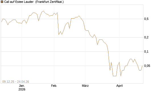 Call auf Estee Lauder [BNP Paribas Emissions- und Handelsges.] Chart