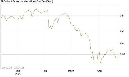 Call auf Estee Lauder [BNP Paribas Emissions- und Handelsges.] Chart