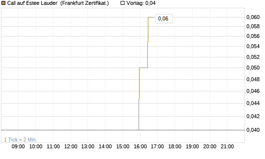 Call auf Estee Lauder [BNP Paribas Emissions- und Handelsges.] Chart