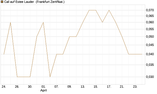 Call auf Estee Lauder [BNP Paribas Emissions- und Handelsges.] Chart