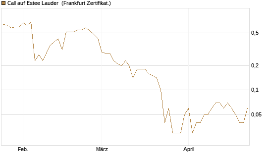 Call auf Estee Lauder [BNP Paribas Emissions- und Handelsges.] Chart