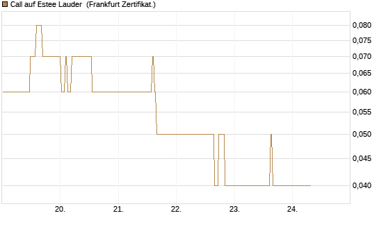 Call auf Estee Lauder [BNP Paribas Emissions- und Handelsges.] Chart