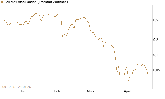 Call auf Estee Lauder [BNP Paribas Emissions- und Handelsges.] Chart