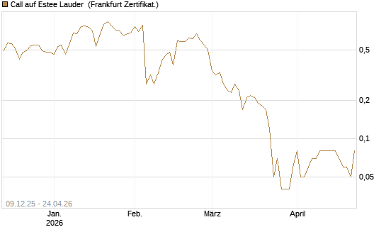 Call auf Estee Lauder [BNP Paribas Emissions- und Handelsges.] Chart