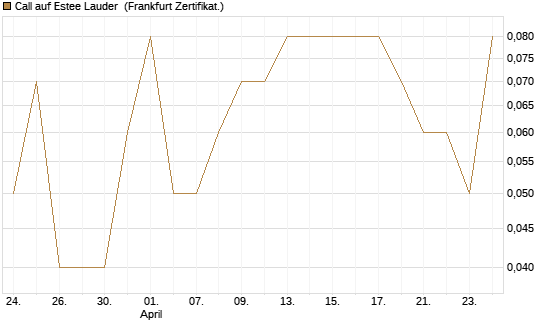 Call auf Estee Lauder [BNP Paribas Emissions- und Handelsges.] Chart