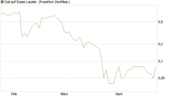 Call auf Estee Lauder [BNP Paribas Emissions- und Handelsges.] Chart