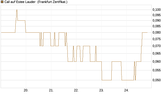 Call auf Estee Lauder [BNP Paribas Emissions- und Handelsges.] Chart