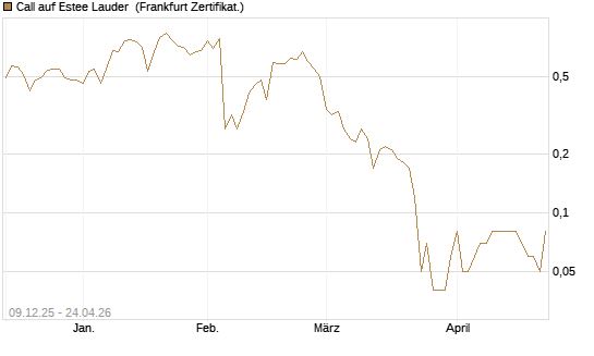 Call auf Estee Lauder [BNP Paribas Emissions- und Handelsges.] Chart