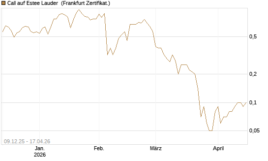 Call auf Estee Lauder [BNP Paribas Emissions- und Handelsges.] Chart