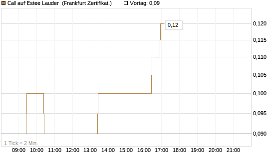 Call auf Estee Lauder [BNP Paribas Emissions- und Handelsges.] Chart