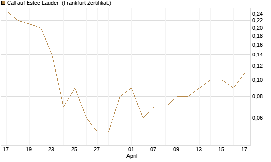 Call auf Estee Lauder [BNP Paribas Emissions- und Handelsges.] Chart