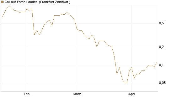Call auf Estee Lauder [BNP Paribas Emissions- und Handelsges.] Chart