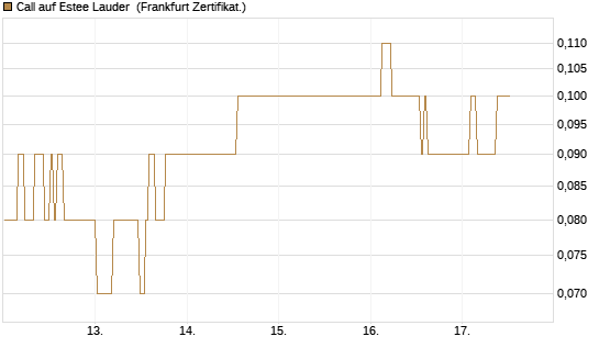 Call auf Estee Lauder [BNP Paribas Emissions- und Handelsges.] Chart
