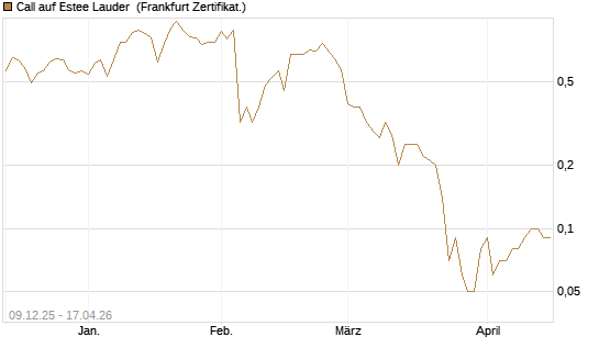 Call auf Estee Lauder [BNP Paribas Emissions- und Handelsges.] Chart