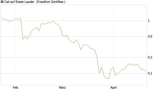 Call auf Estee Lauder [BNP Paribas Emissions- und Handelsges.] Chart