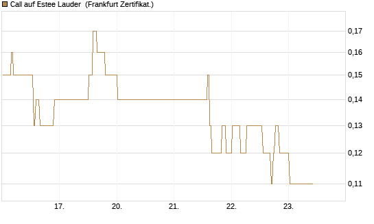 Call auf Estee Lauder [BNP Paribas Emissions- und Handelsges.] Chart