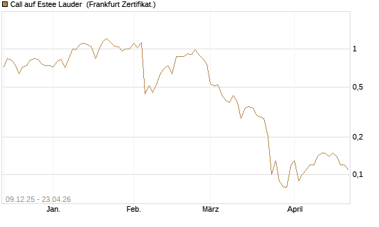 Call auf Estee Lauder [BNP Paribas Emissions- und Handelsges.] Chart