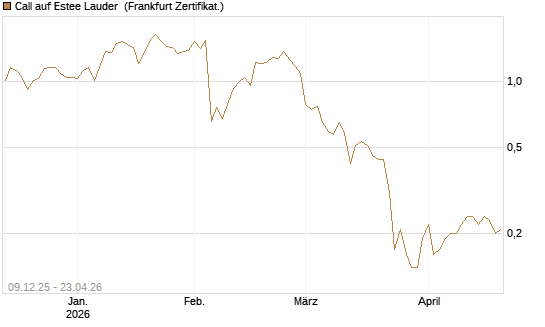 Call auf Estee Lauder [BNP Paribas Emissions- und Handelsges.] Chart