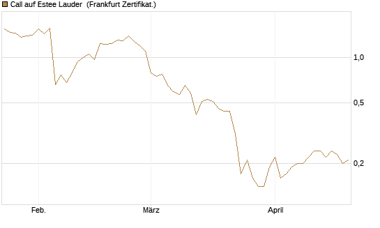 Call auf Estee Lauder [BNP Paribas Emissions- und Handelsges.] Chart