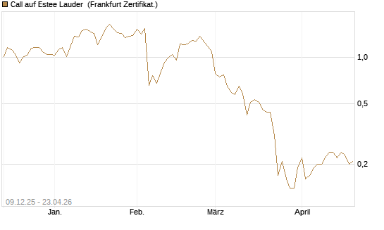 Call auf Estee Lauder [BNP Paribas Emissions- und Handelsges.] Chart