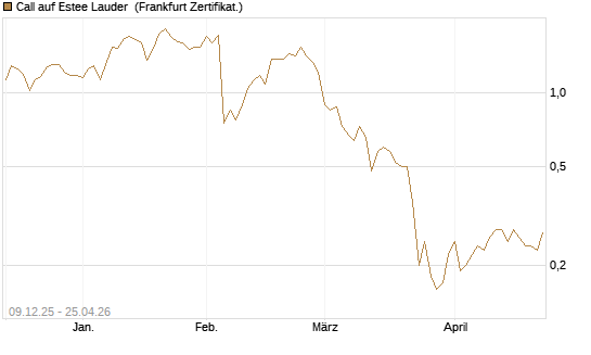 Call auf Estee Lauder [BNP Paribas Emissions- und Handelsges.] Chart