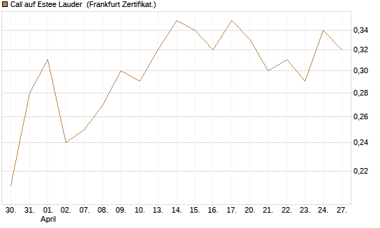Call auf Estee Lauder [BNP Paribas Emissions- und Handelsges.] Chart