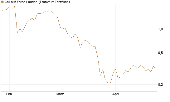 Call auf Estee Lauder [BNP Paribas Emissions- und Handelsges.] Chart