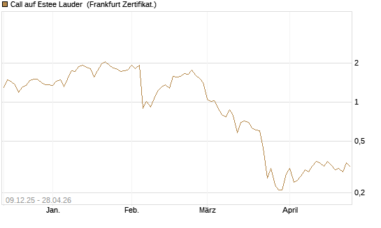 Call auf Estee Lauder [BNP Paribas Emissions- und Handelsges.] Chart