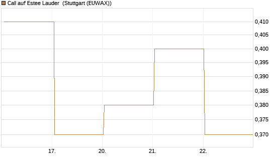 Call auf Estee Lauder [BNP Paribas Emissions- und Handelsges.] Chart
