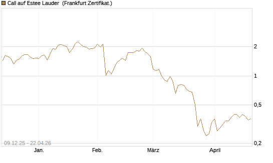 Call auf Estee Lauder [BNP Paribas Emissions- und Handelsges.] Chart
