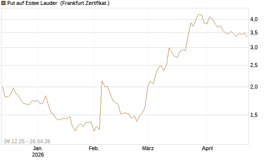 Put auf Estee Lauder [BNP Paribas Emissions- und Handelsges.] Chart