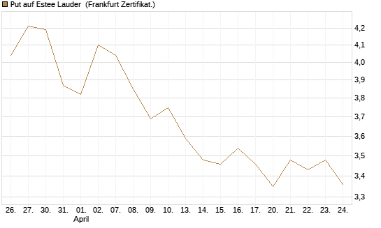 Put auf Estee Lauder [BNP Paribas Emissions- und Handelsges.] Chart