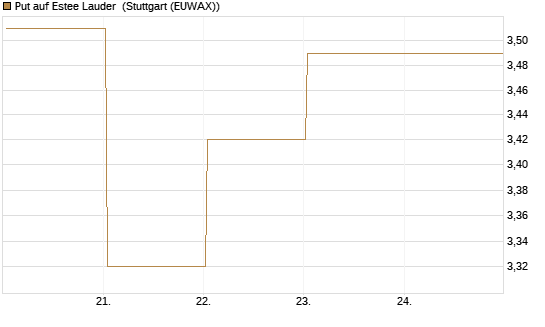 Put auf Estee Lauder [BNP Paribas Emissions- und Handelsges.] Chart