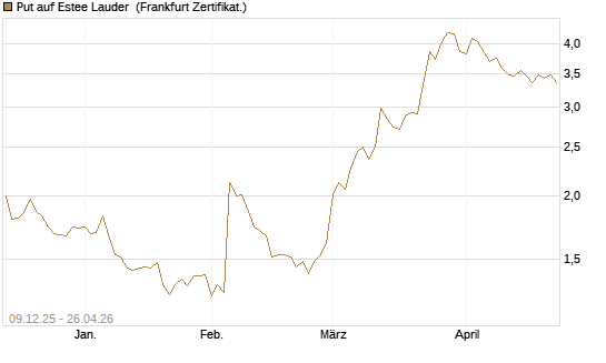 Put auf Estee Lauder [BNP Paribas Emissions- und Handelsges.] Chart